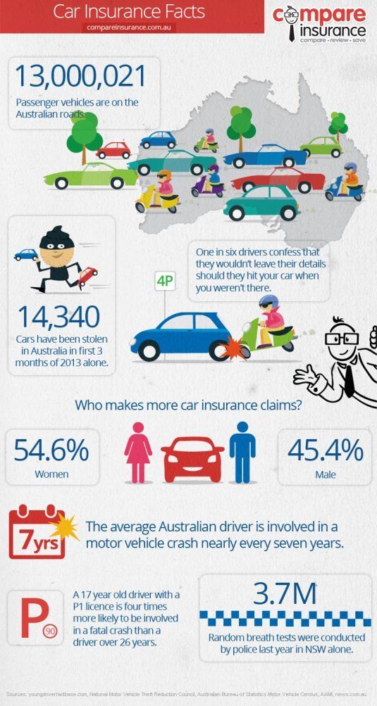 Car Insurance Facts Australia