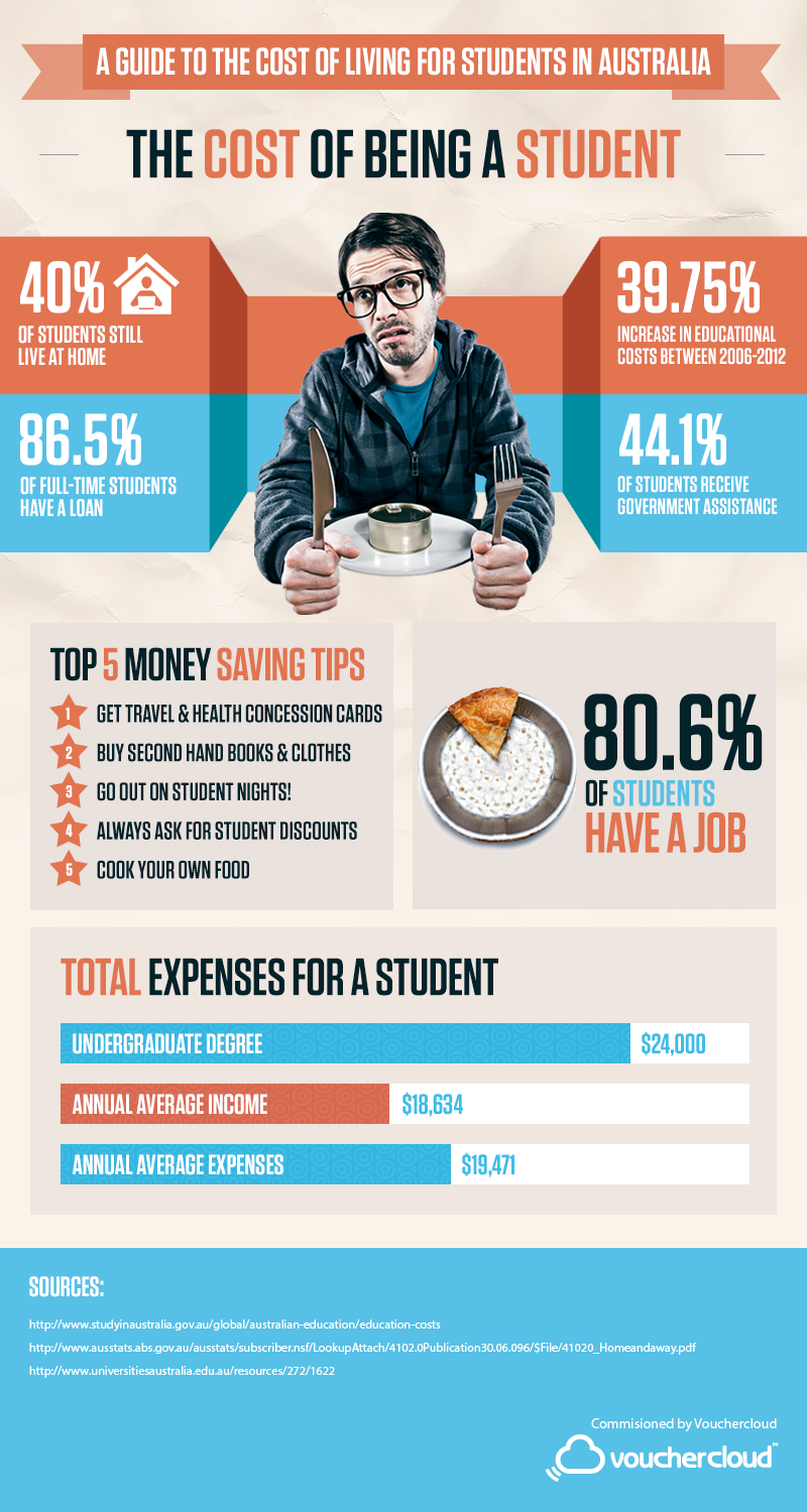 AU Cost Student Living infographic V1 1