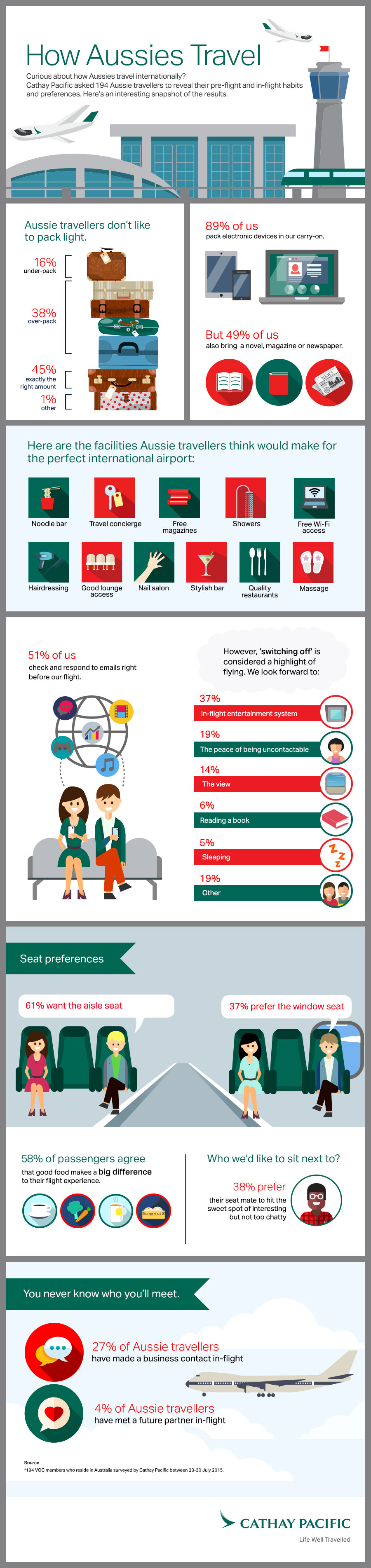 Cathay Pacific_How Aussies Travel Infographic_Combined_FINAL APPROVED